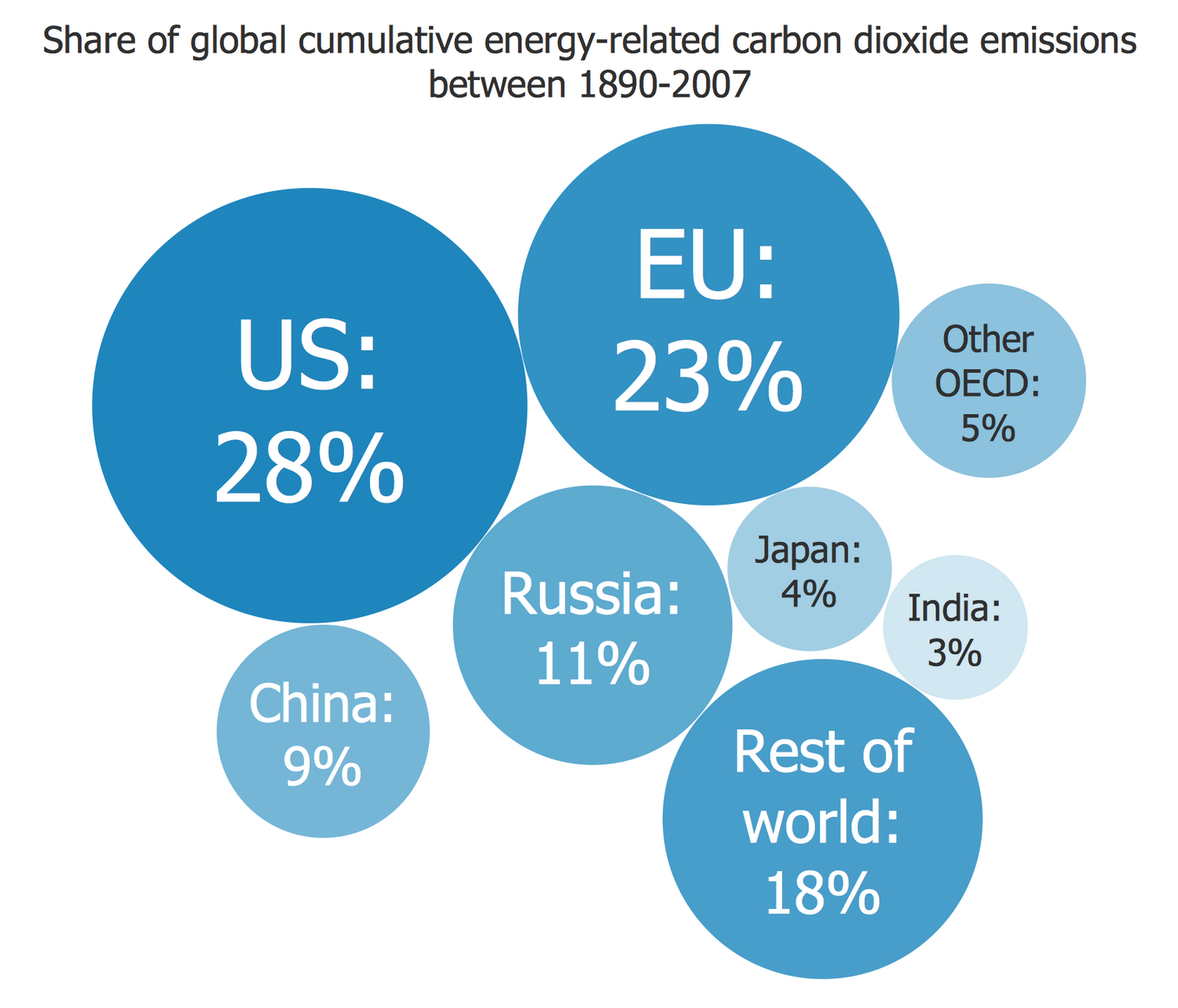 Bubble Diagram — Global Cumulative Energy related CO2 Emissions