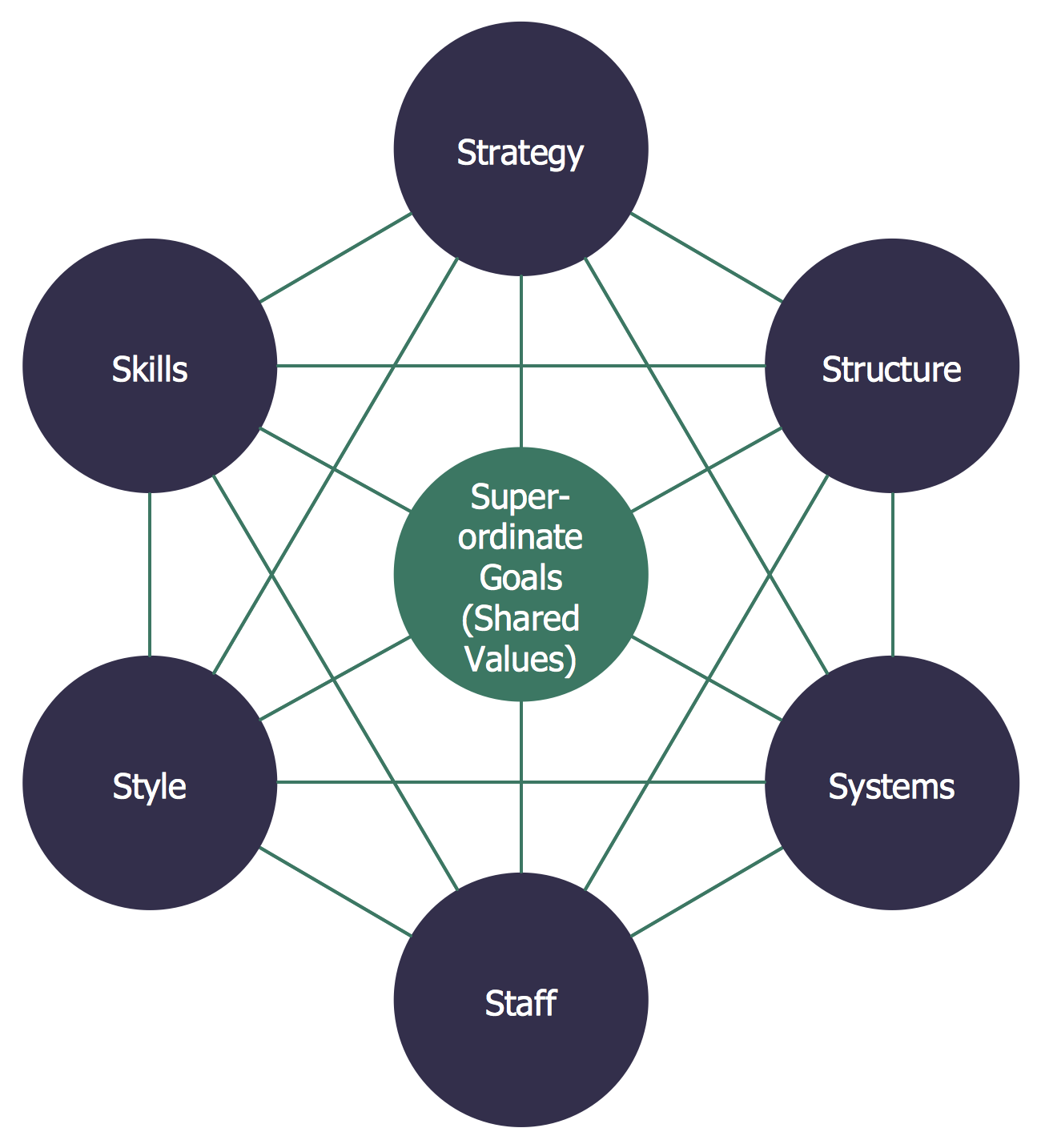Bubble Diagram — McKinsey 7S Framework