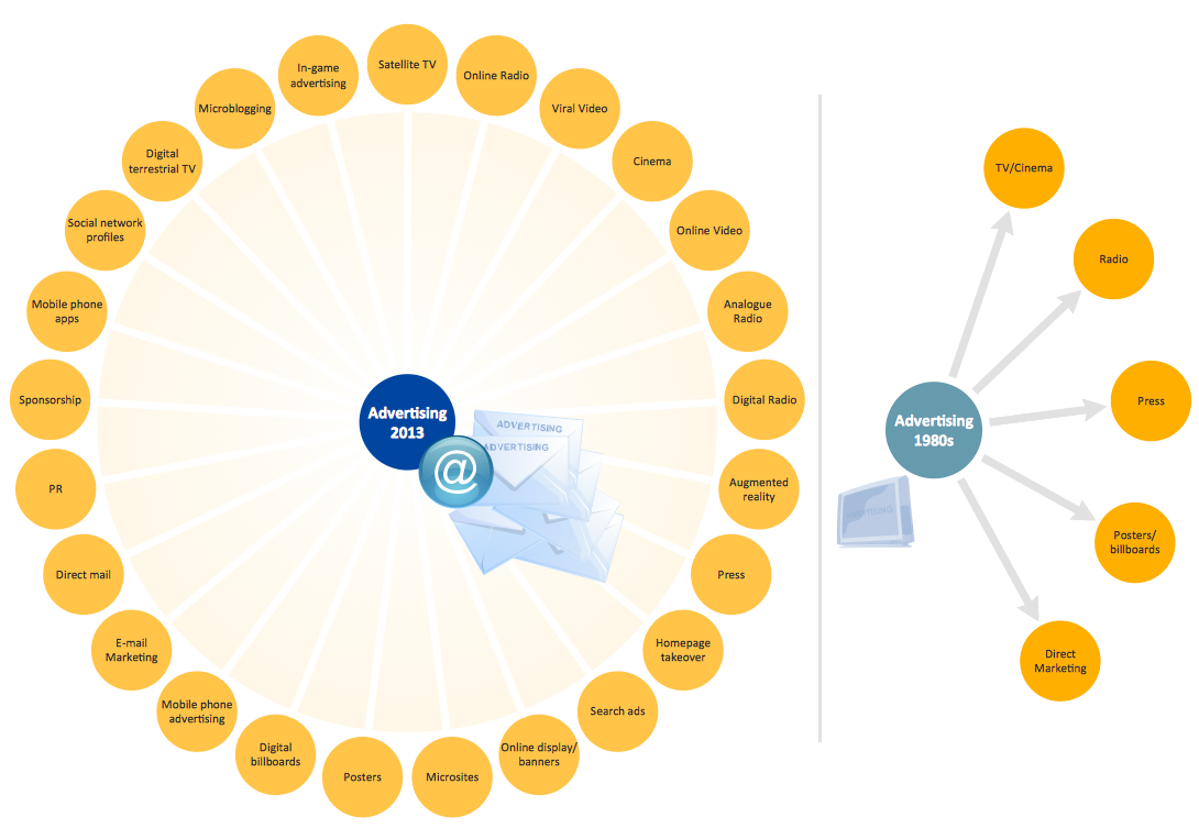 Business and Finance Example: Advertising Model