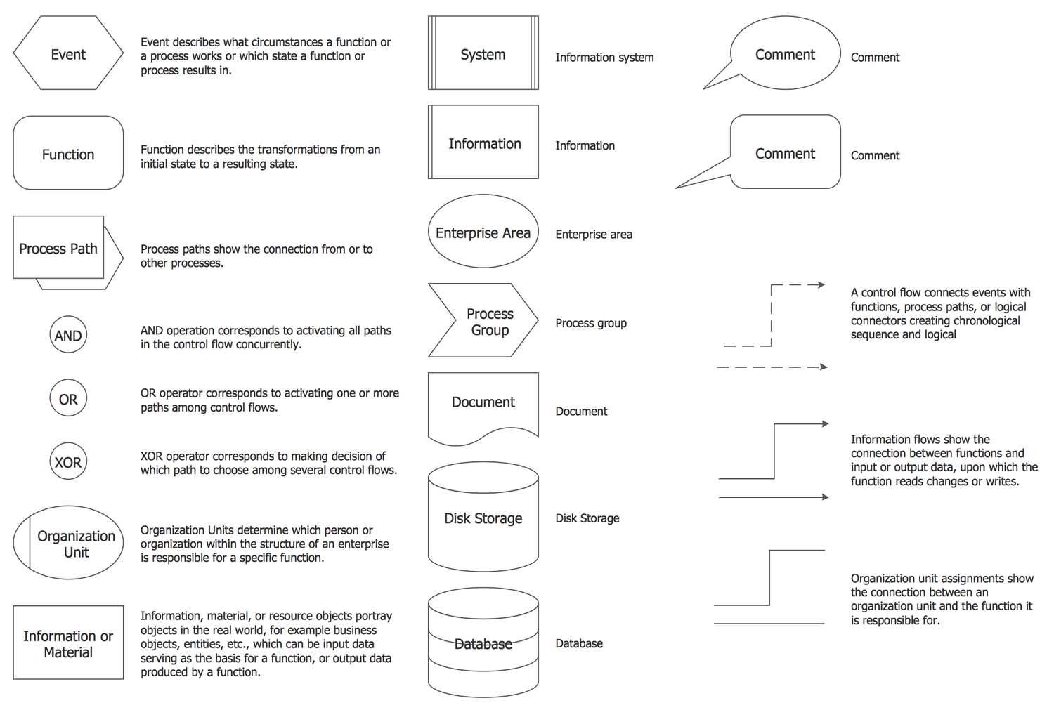 Design Elements — Basic EPC Diagrams