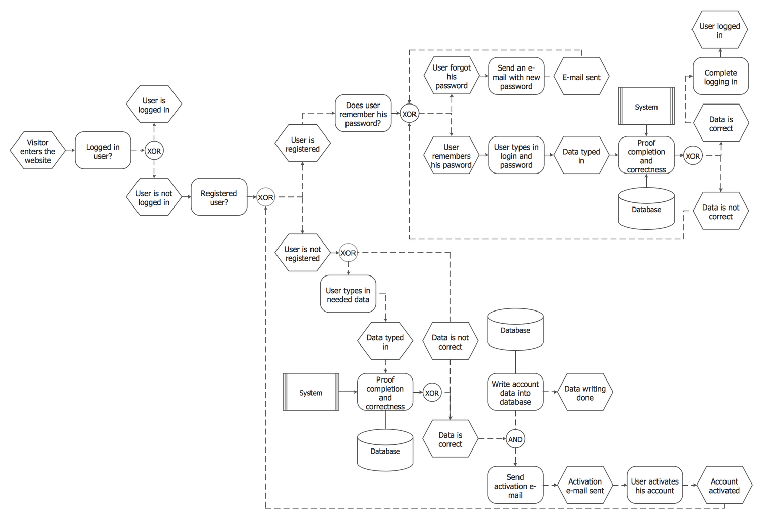 Basic EPC Diagram - Login and Registration Processing