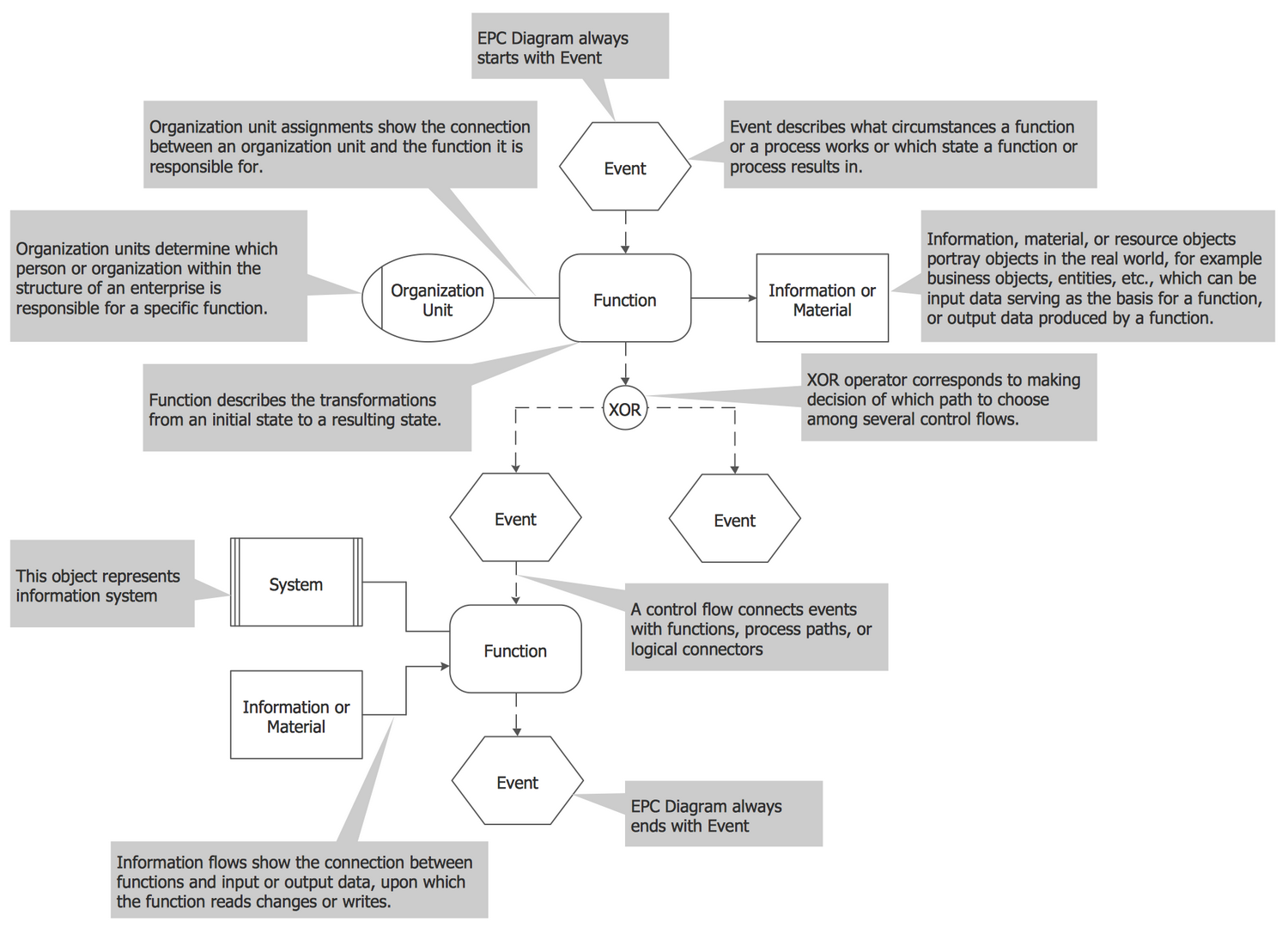 Basic Event Driven Process Chain Diagram Template