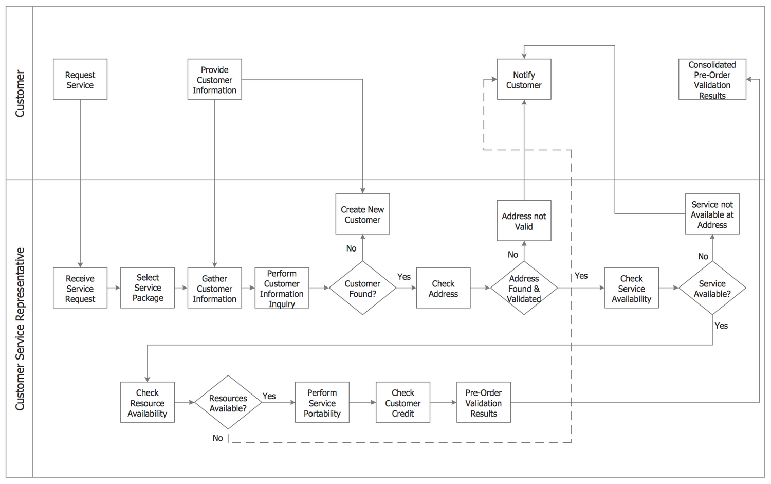 Process Flowchart - Providing Telecom Services