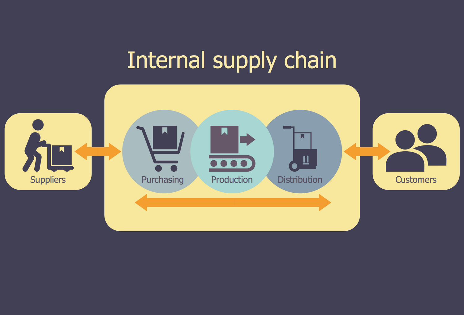 Internal release. Internal Supply Chain. Supply Chain Internal External. Supply Chain process. Supply.