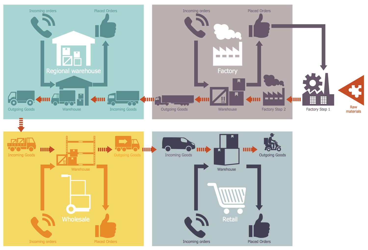 Logistics Flow Chart - Beer Distribution Game