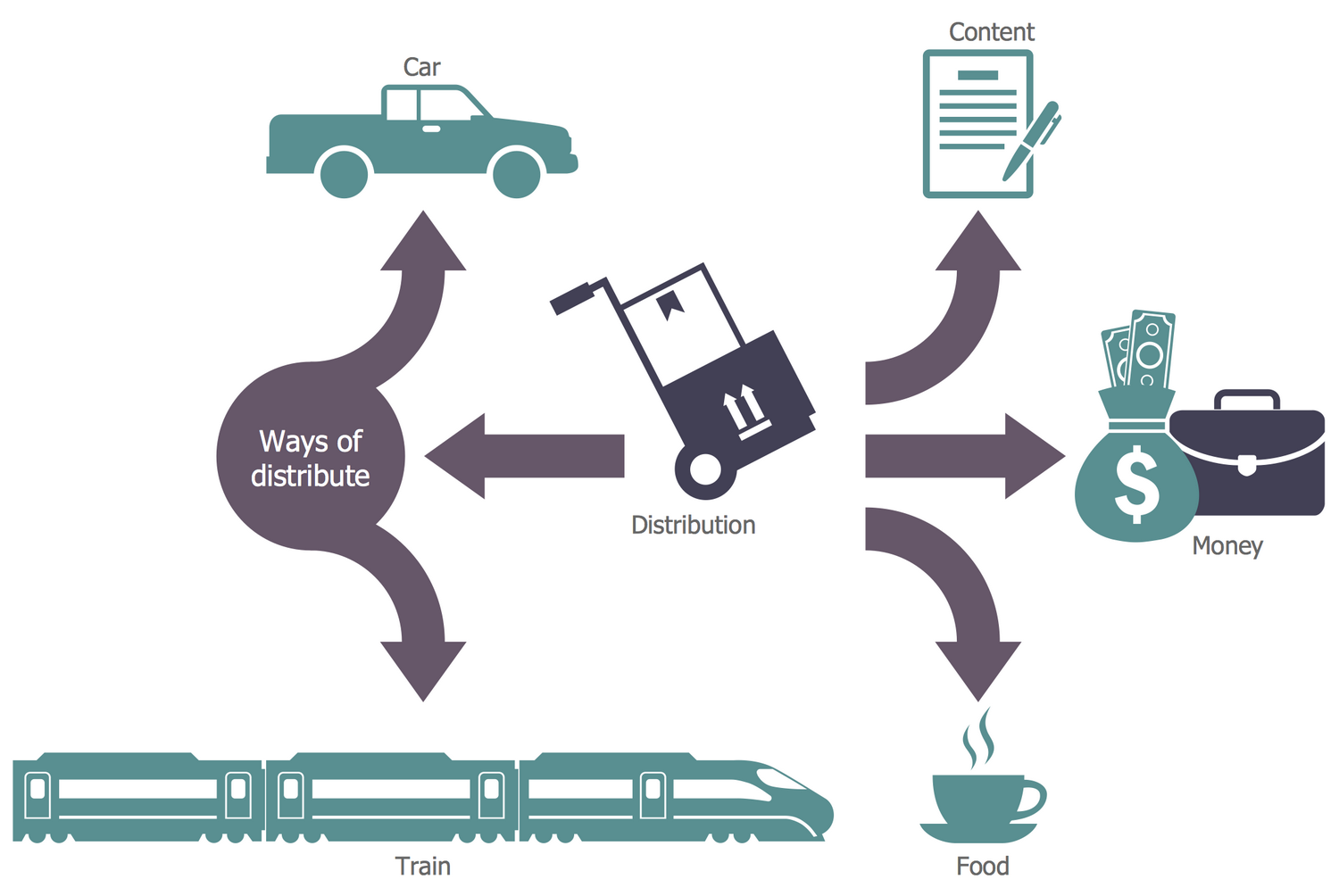 Logistics Flow Chart - Distribution Mind Map