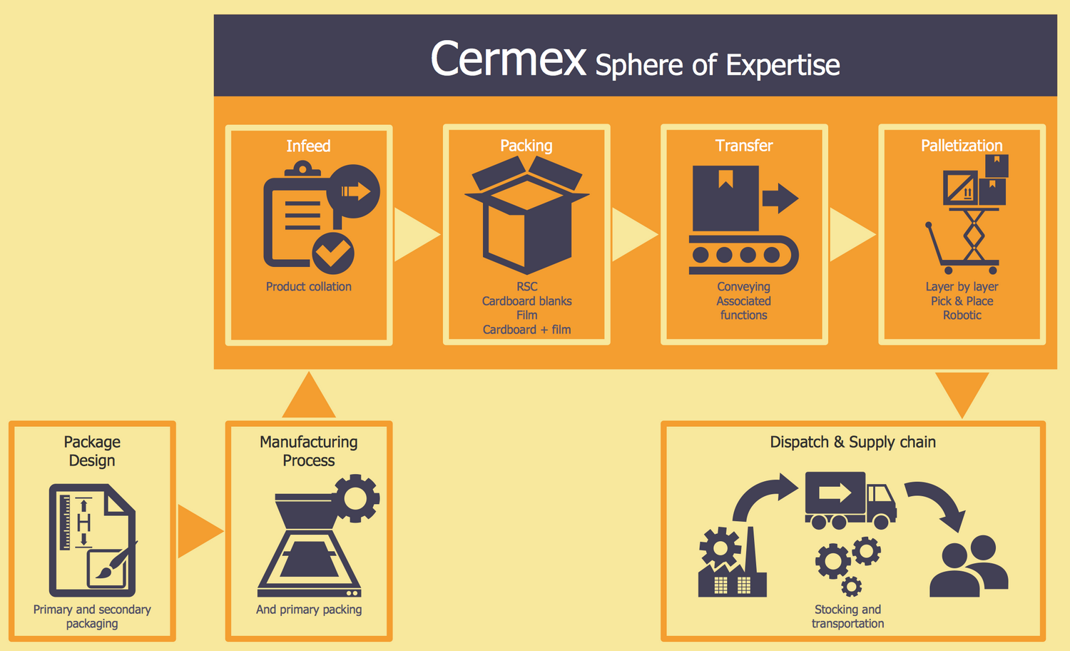 Example Of Supply Chain Flow Chart