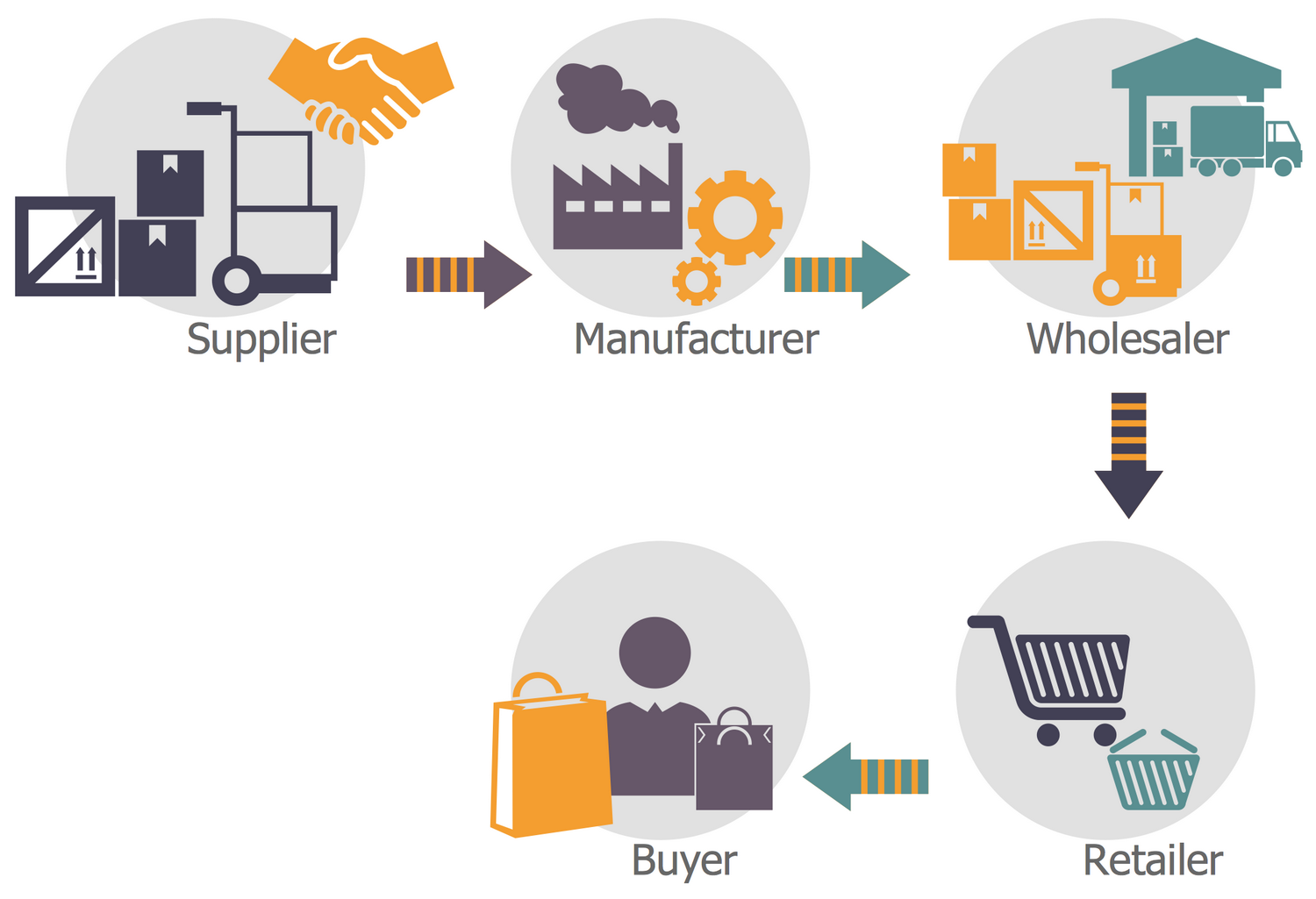 Logistics Flow Charts | ConceptDraw.com