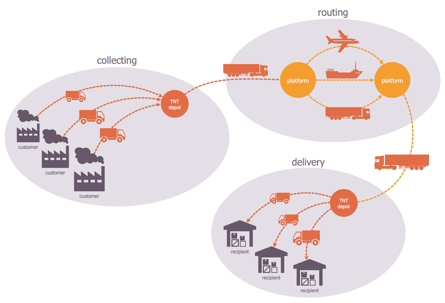 Courier Service Process Flow Chart