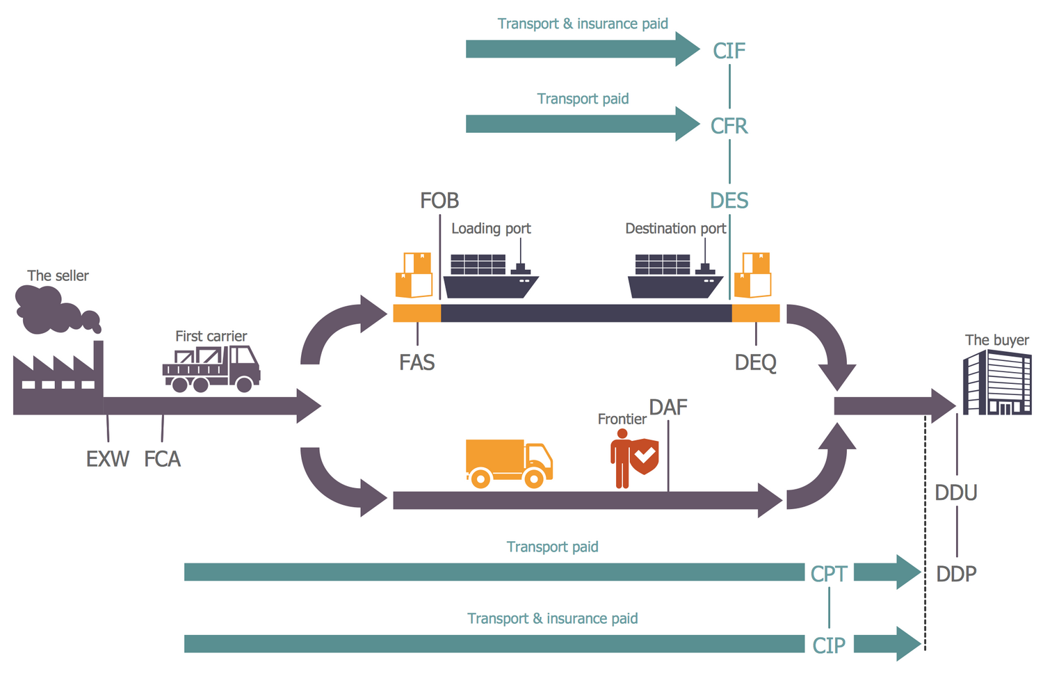 freight forwarding process flow chart