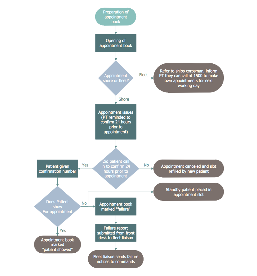 Proposed Patient Appointment Procedure