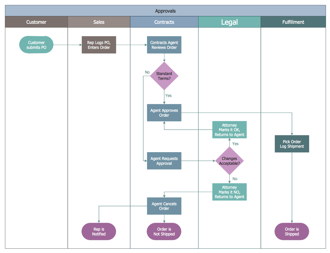 Work Order Process Flowchart