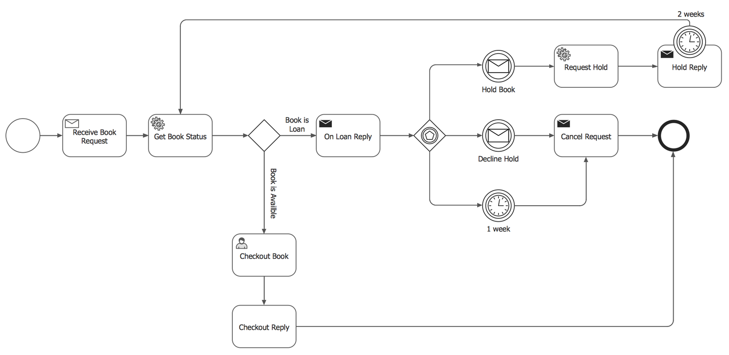 business process modelling notation business process modelling notation