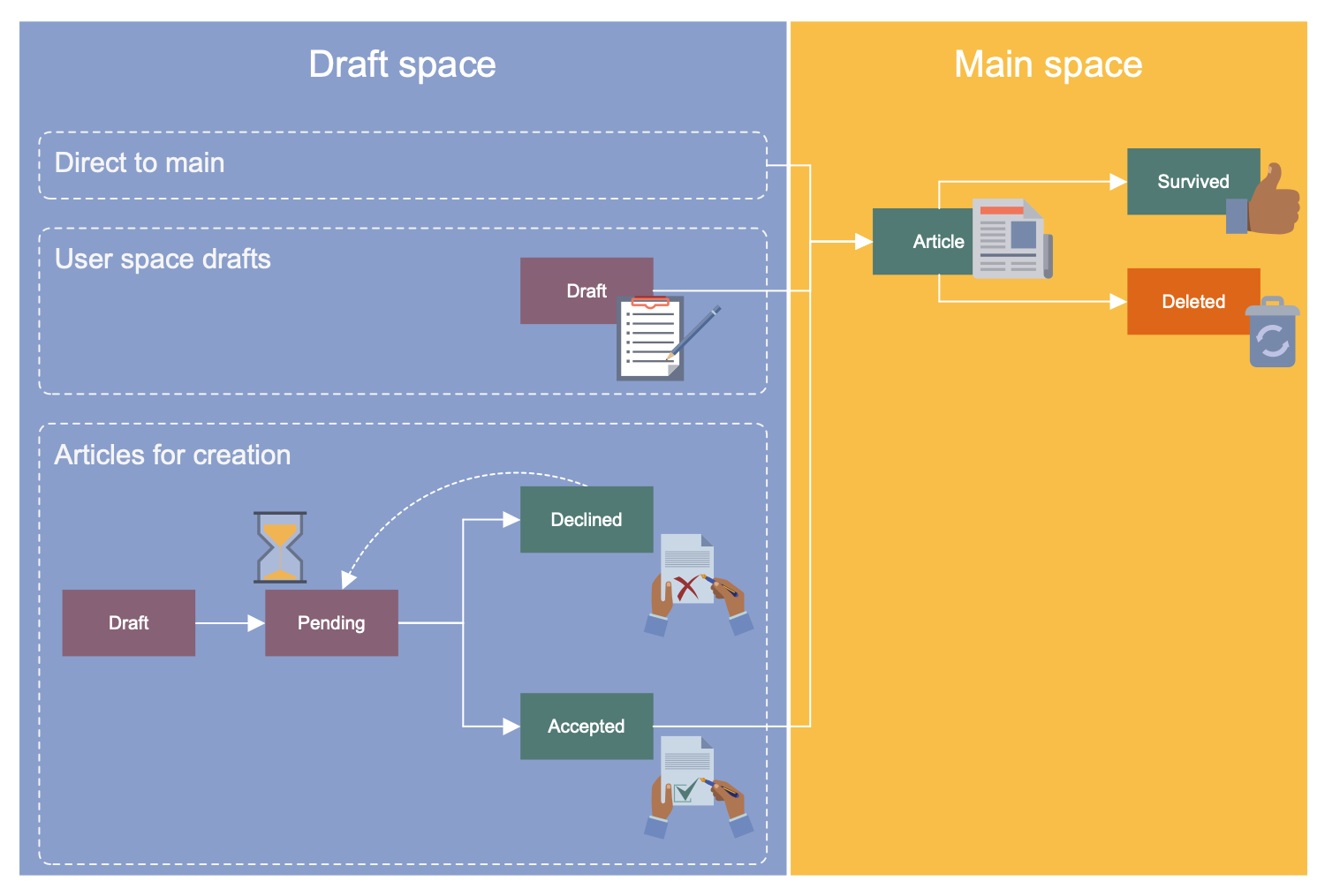 Business Process Workflow Diagram - Article Creation Process Workflows