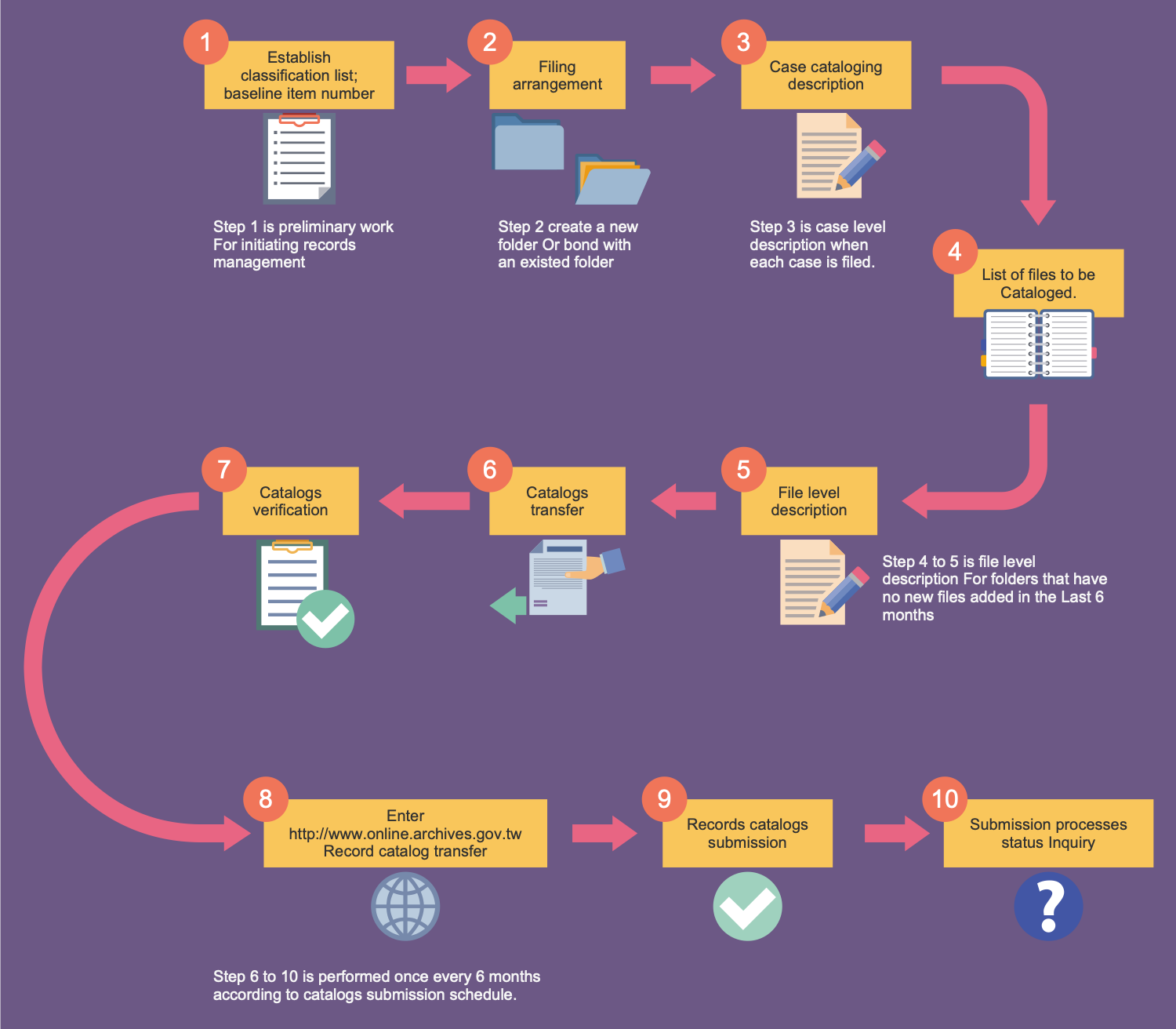 Business Process Workflow Diagram - Government Records Cataloging Flow