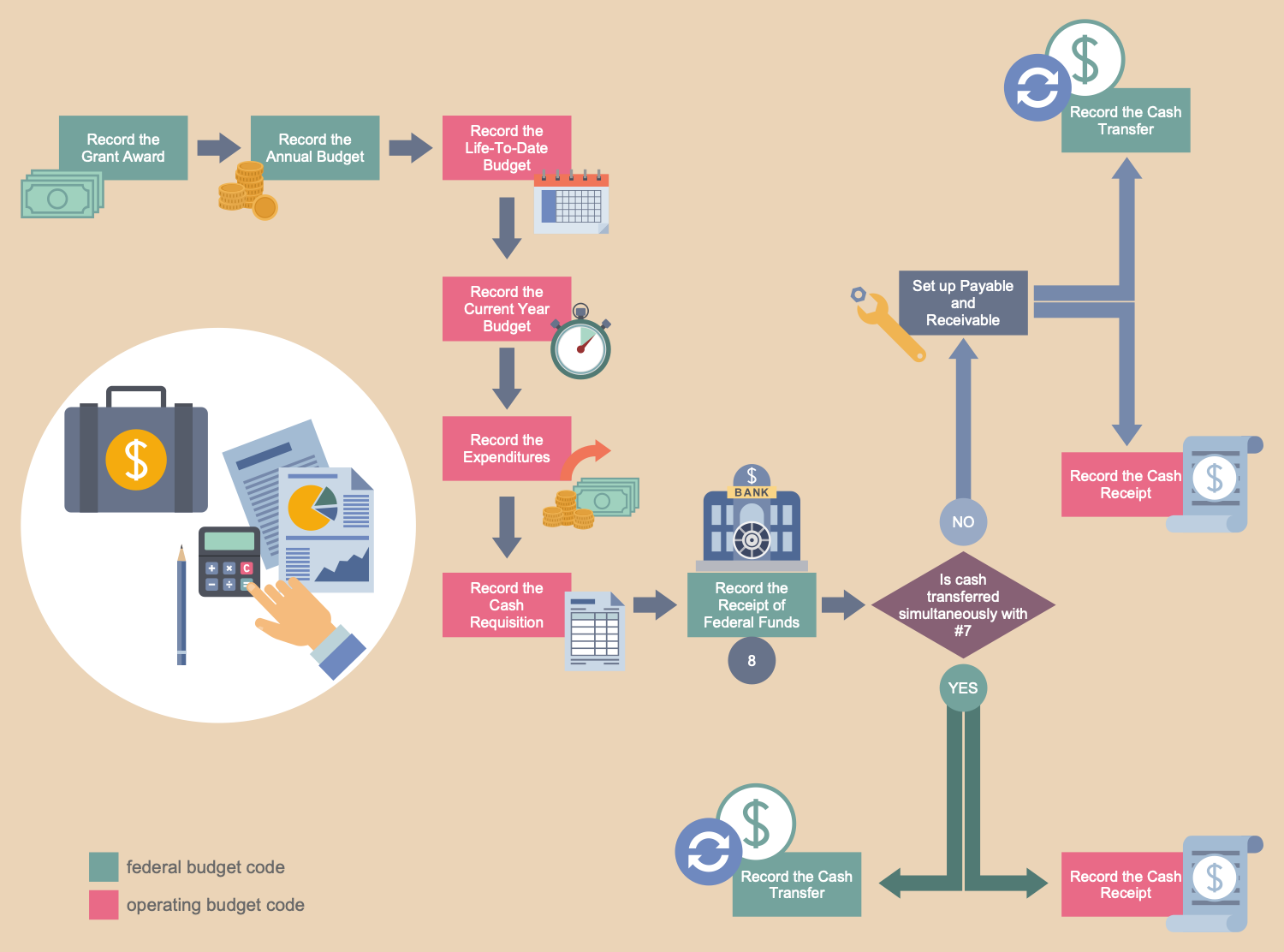 Business Process Workflow Diagram - Grant Accounting Business Process Flow