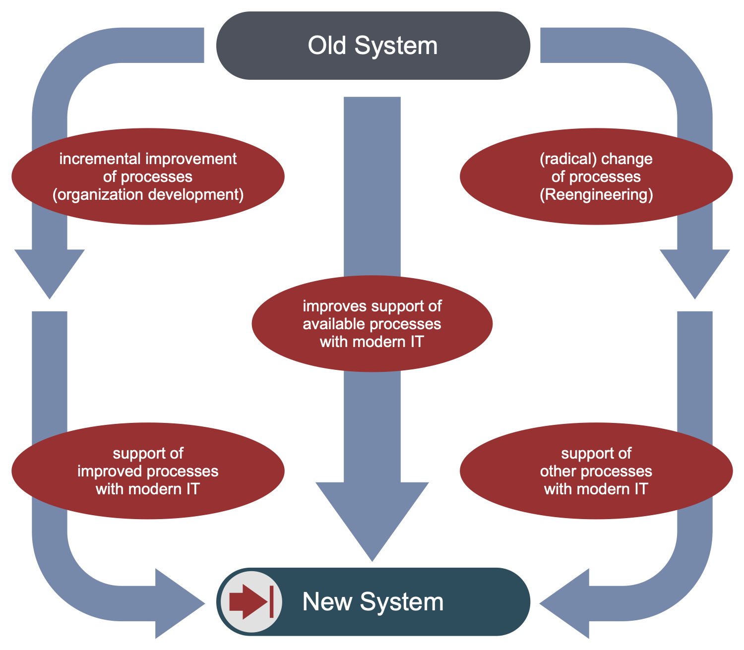 Organization Development and Business Process Reengineering