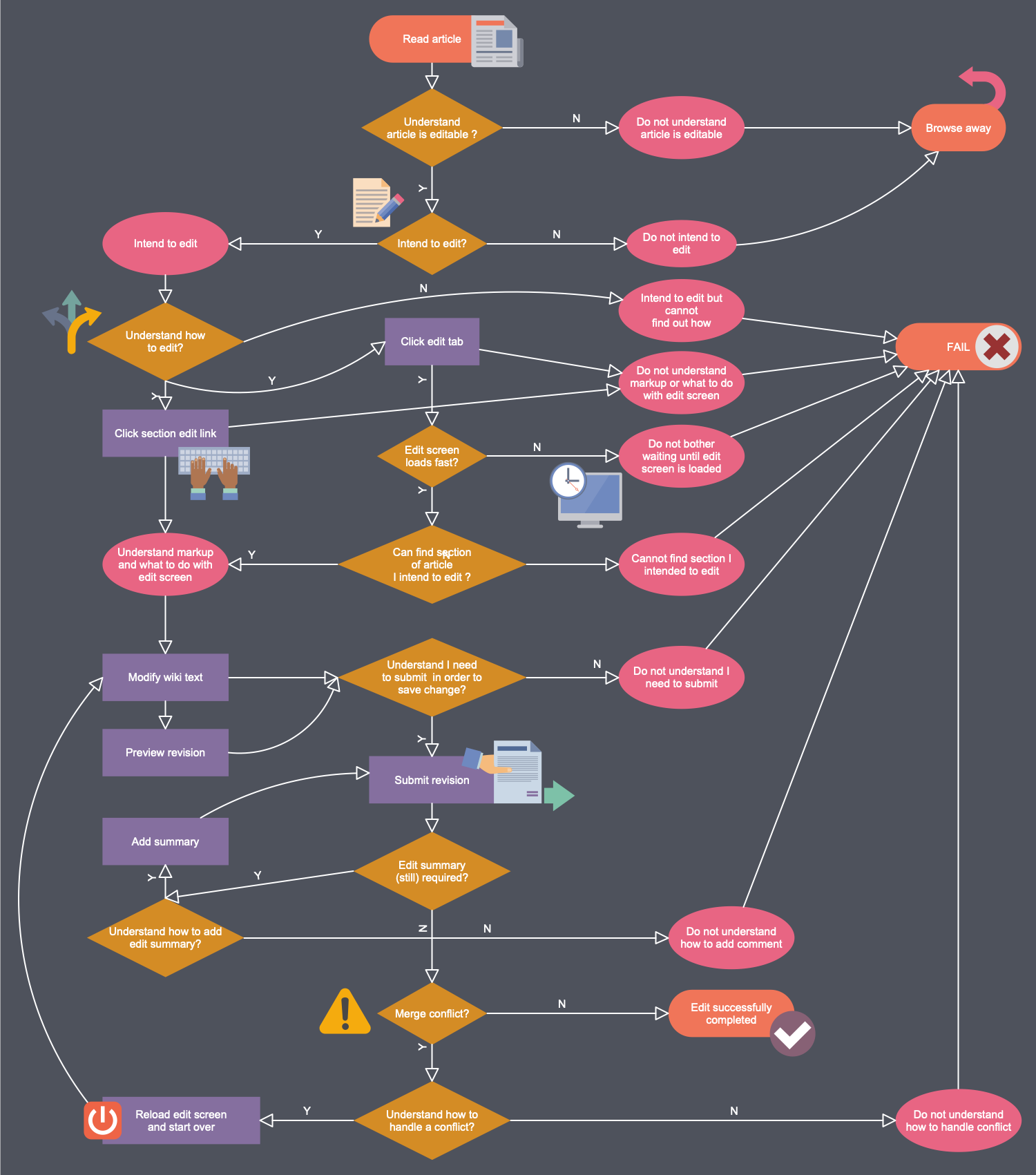 Business Process Workflow Diagram - Read to Edit Workflow