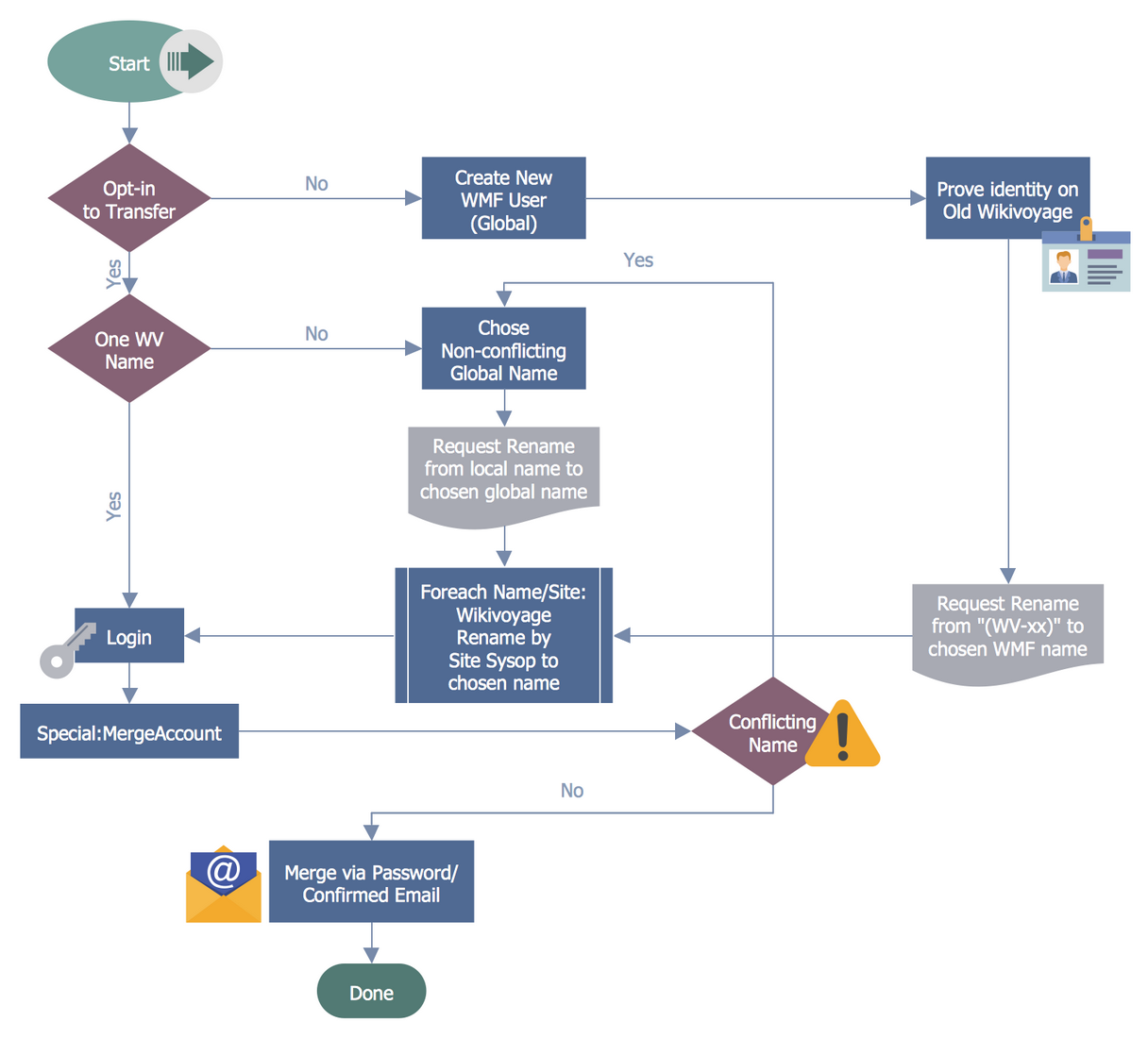 [DIAGRAM] Sap Business Process Diagrams - MYDIAGRAM.ONLINE