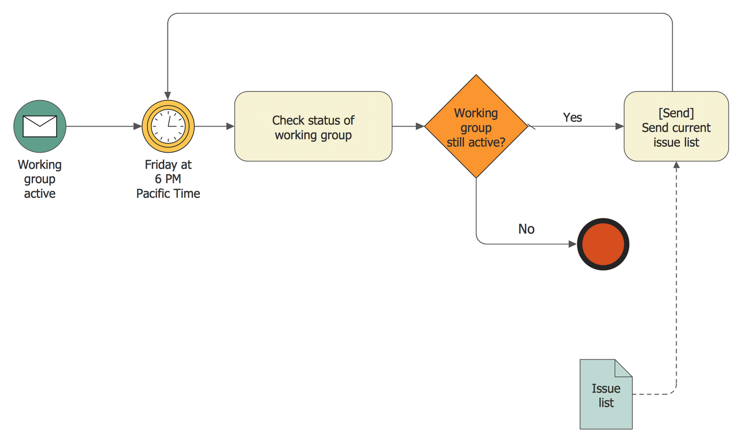 A Process with Normal Flow