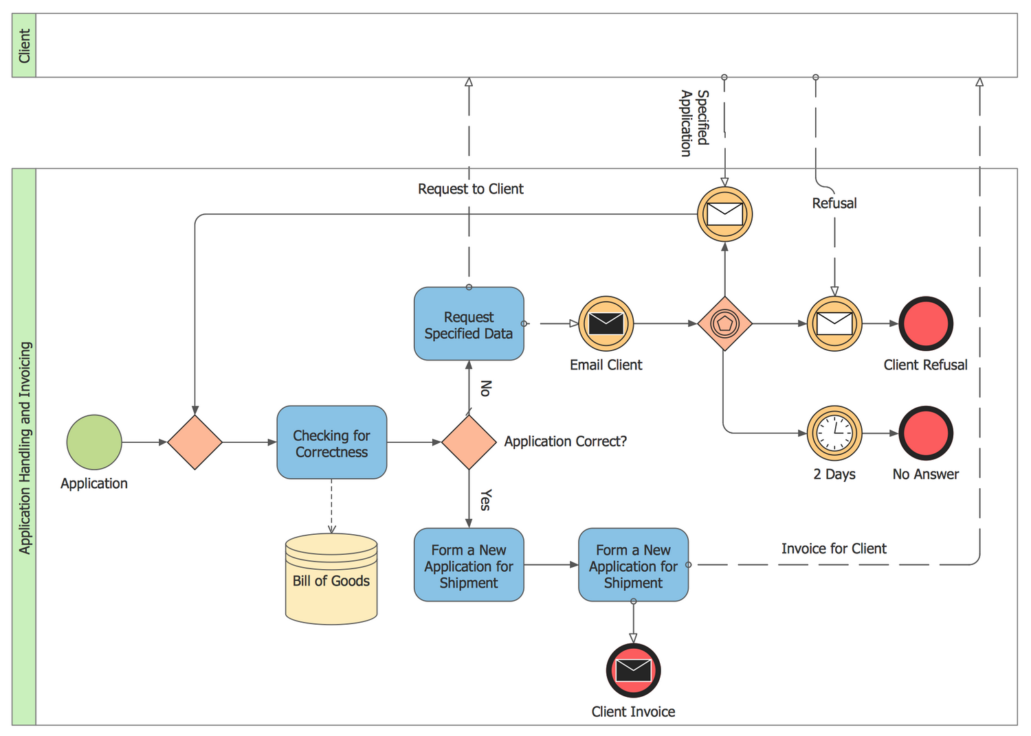 Business Process Diagram Solution | ConceptDraw.com