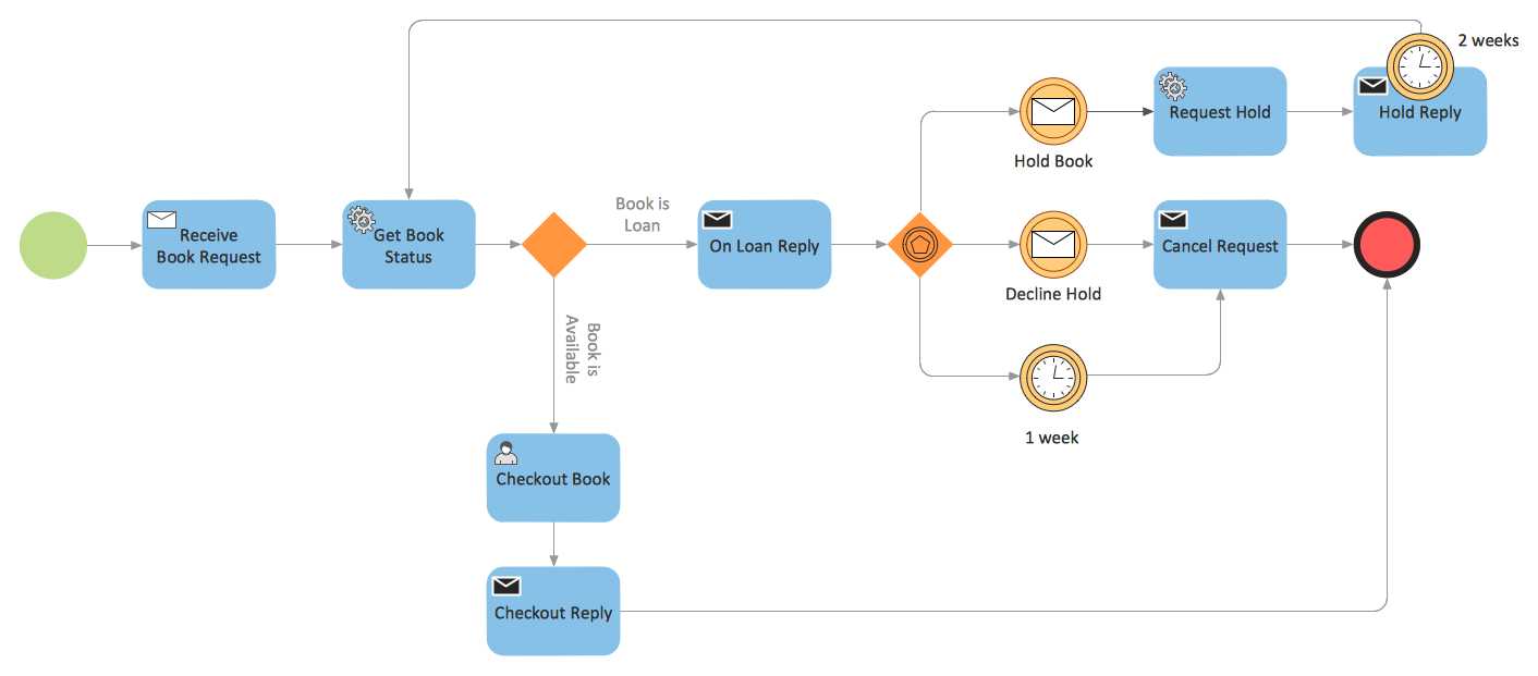 Business Process Diagram - BPMN 2.0