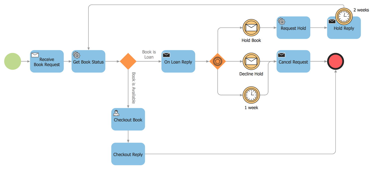 BPMN 2.0 Diagram — Booking Process