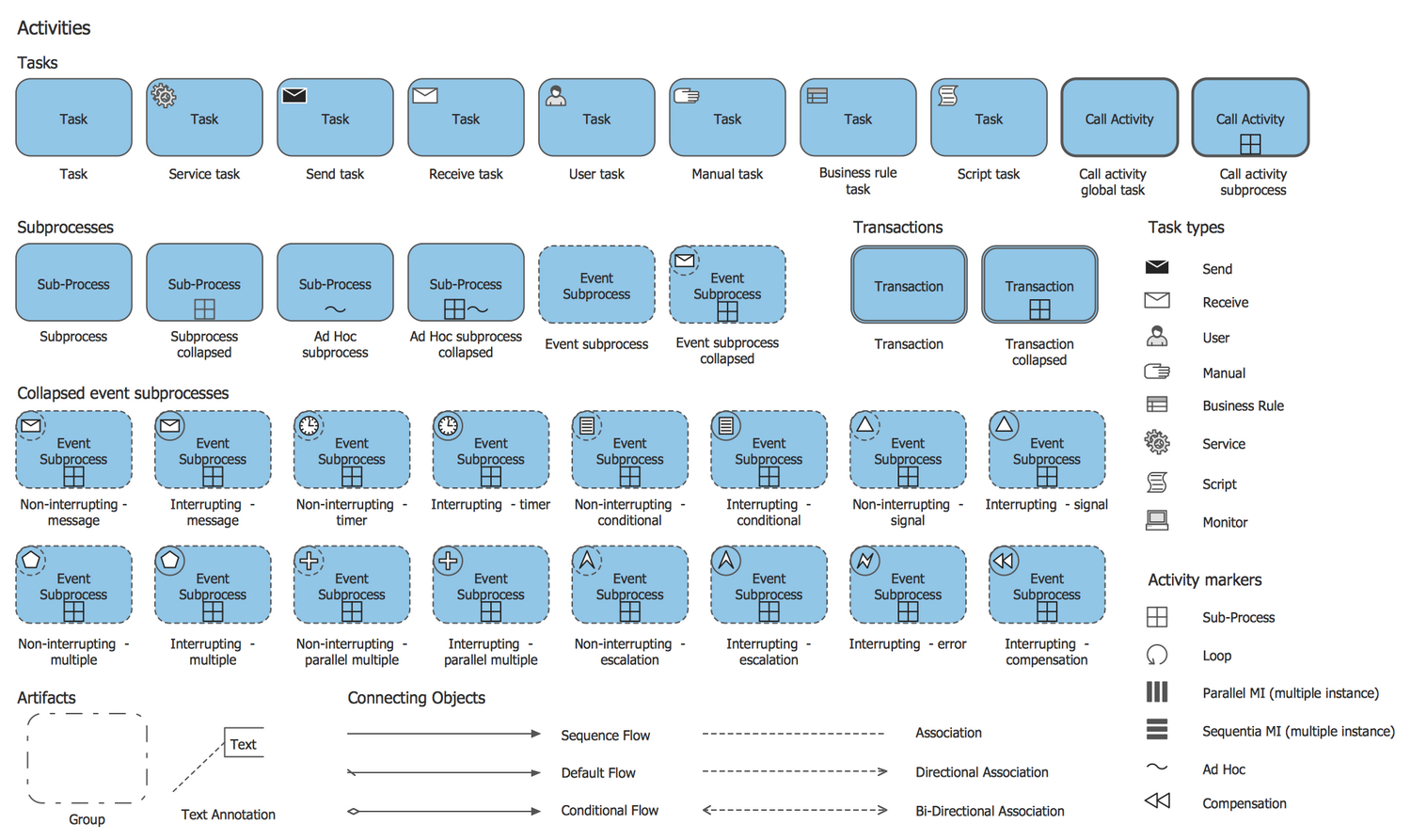 Design Elements BPMN 2.0 — Activities