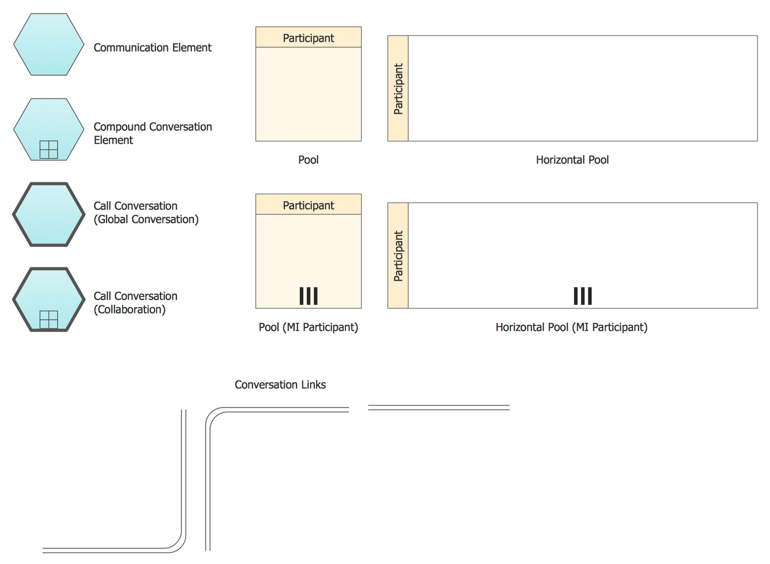 Design Elements BPMN 2.0 — Conversations