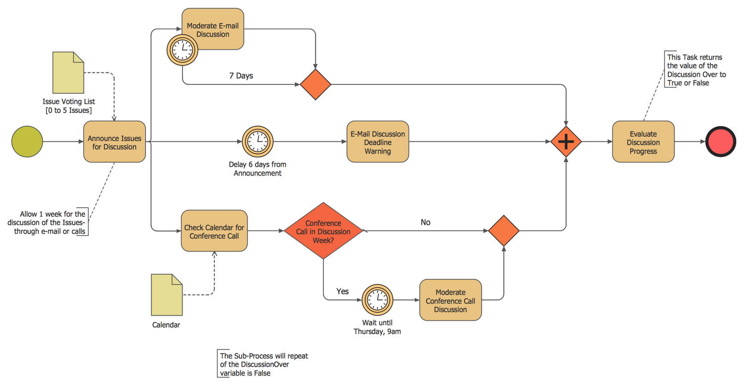 Discussion Cycle Process