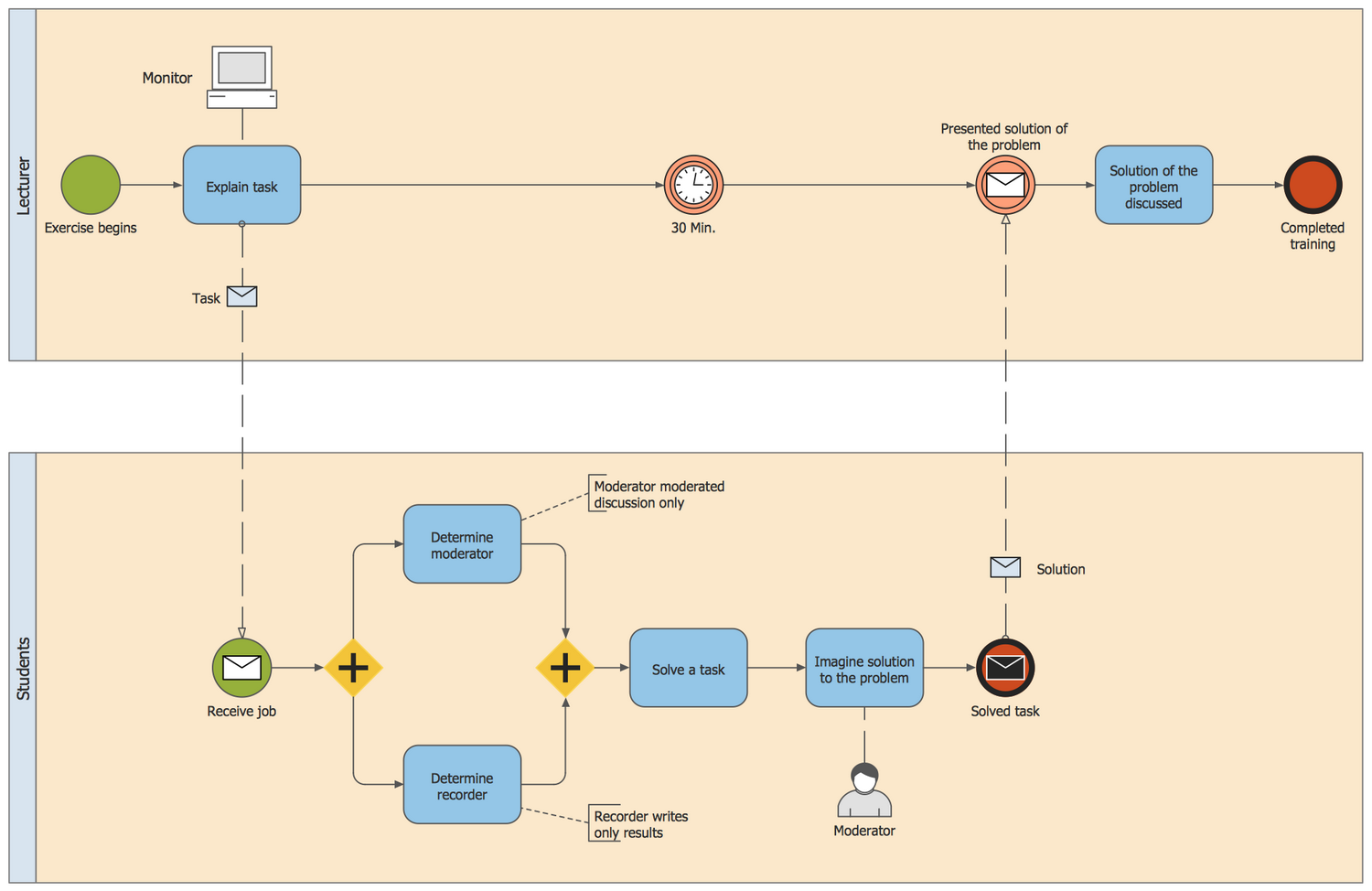 Business Process Diagram Solution