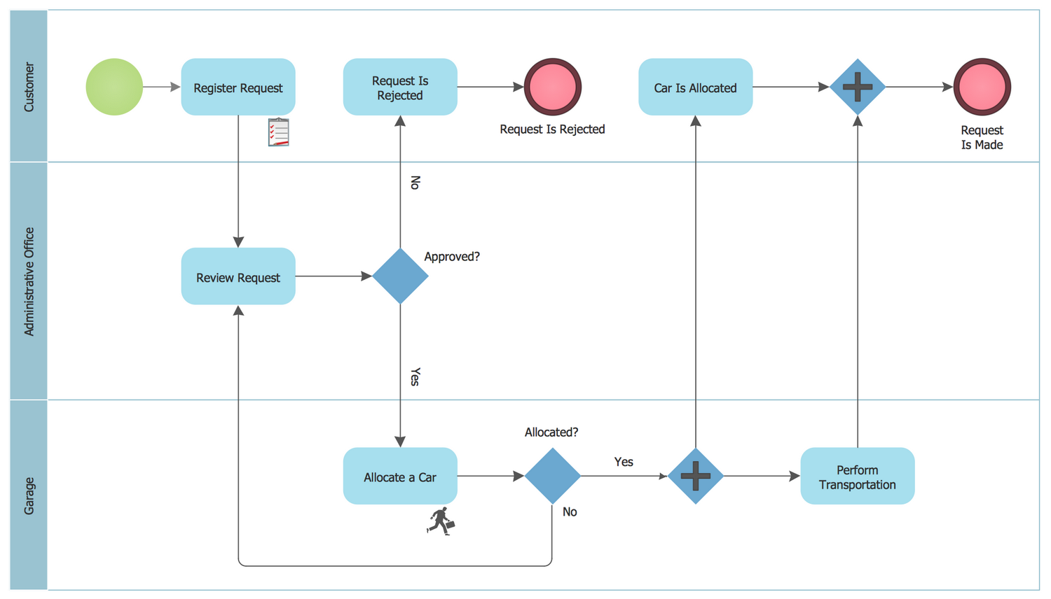 Business Process Diagram Solution | ConceptDraw.com