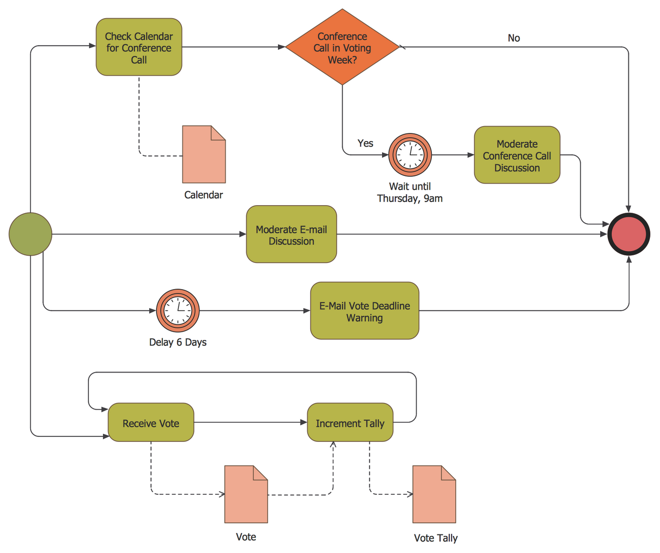 Business Process Diagram Types