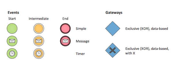 Flow objects