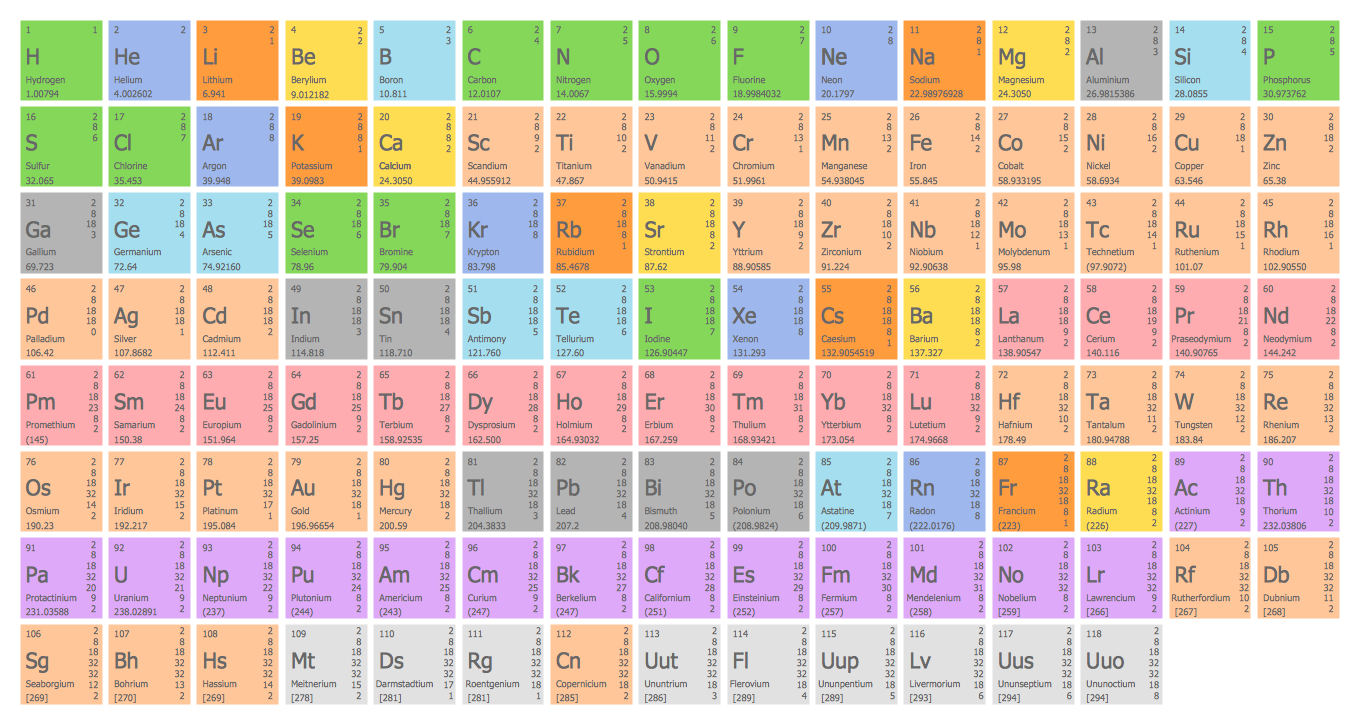 Periodic Table of Chemical Elements