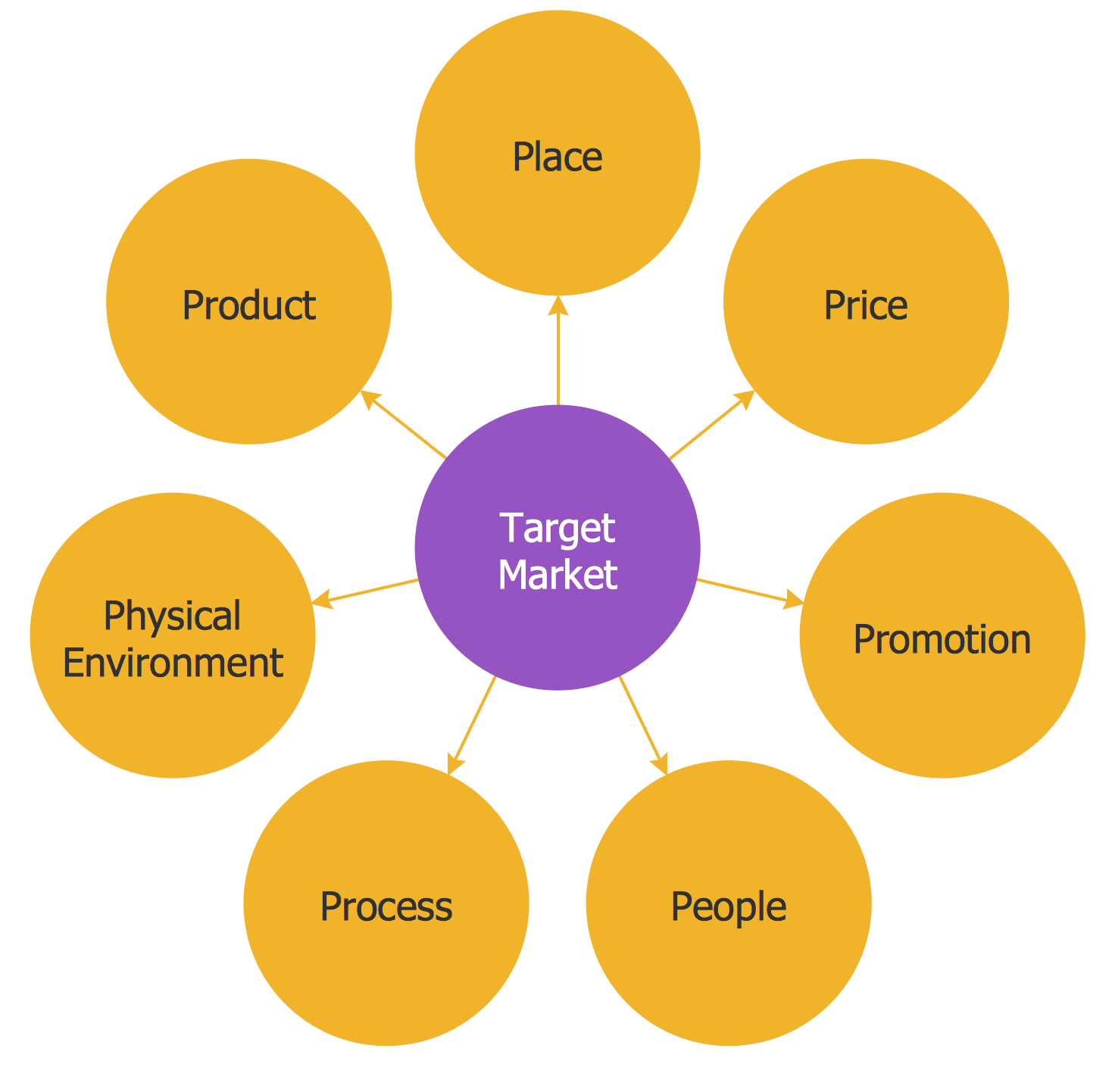 Target marketing. Target Market example. Targeting marketing. Target supermarket. Target product