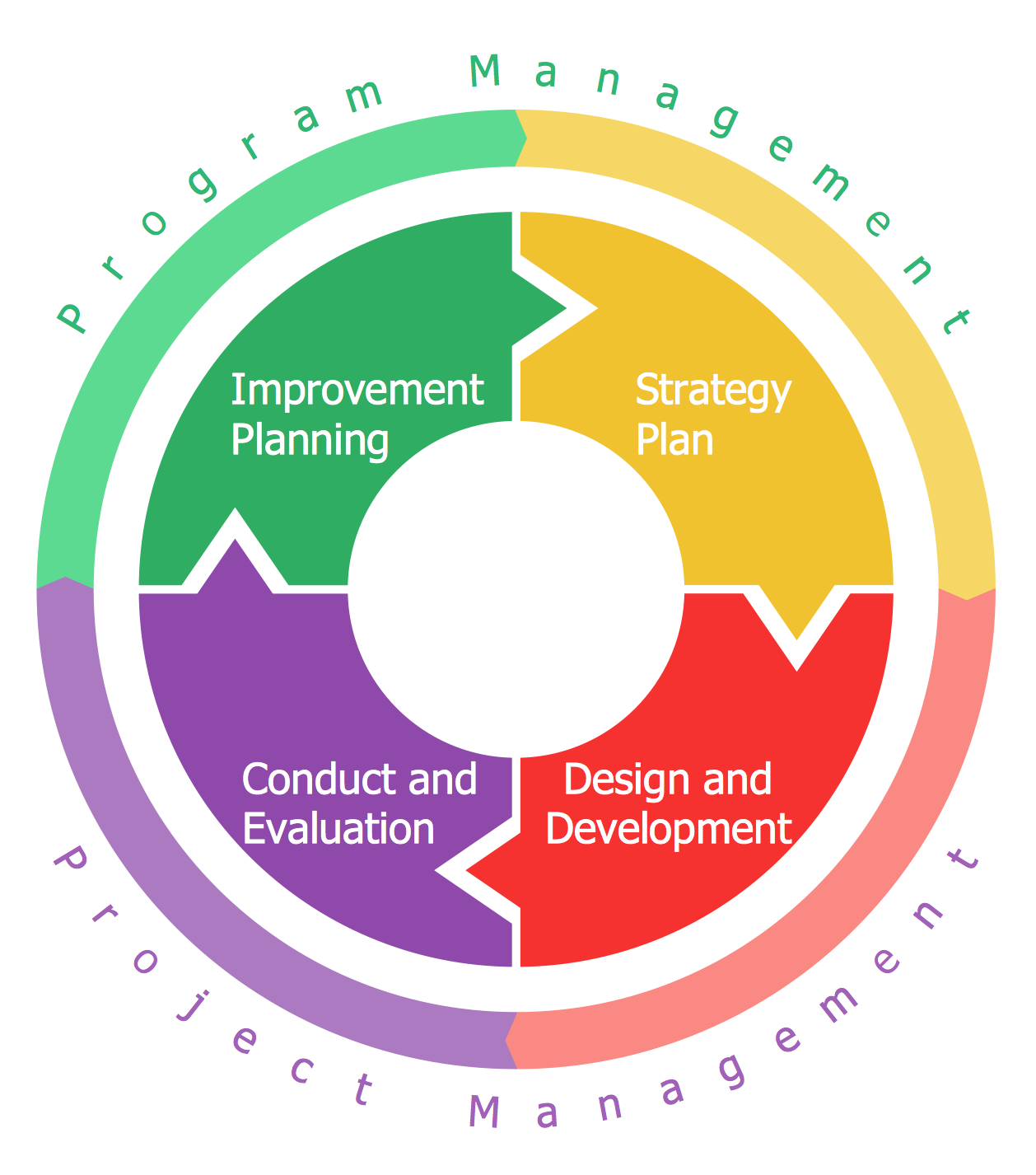 Circular Arrows Diagram — Emergency Management Exercise Cycle