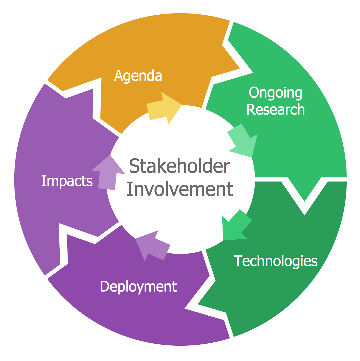 Circular Arrows Diagram — Innovation Life Cycle