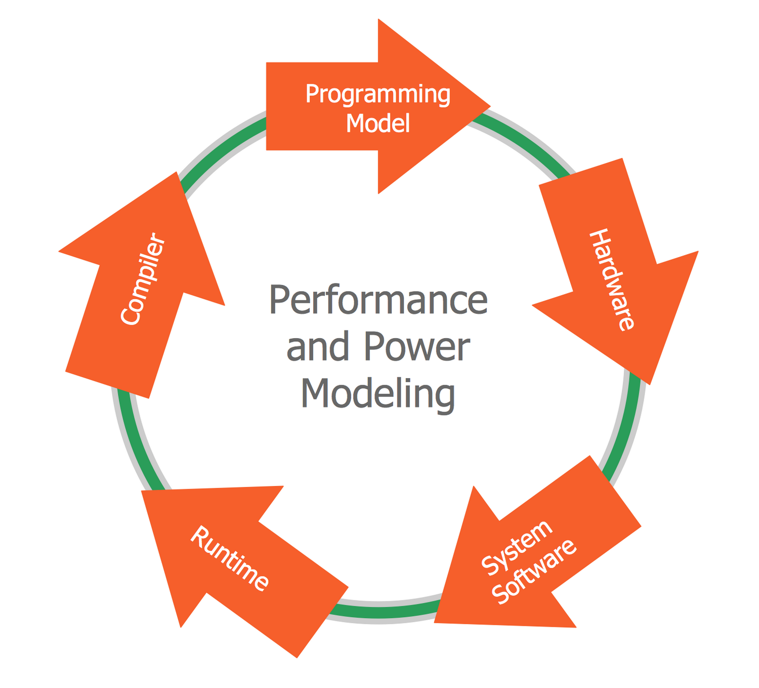 Circular Arrows Diagram — Performance and Power Modeling