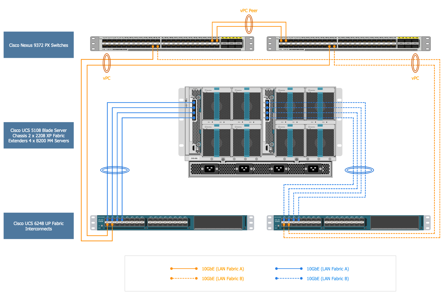 Cisco Nimble Solution LAN Fabric Design