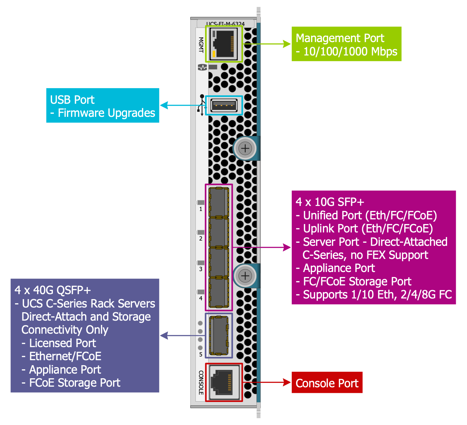 Cisco UCS 6324 Fabric Interconnecty