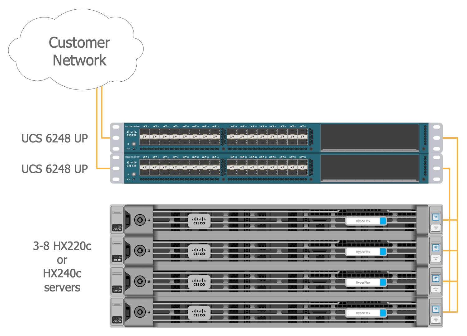 HyperFlex Hyperconverged Cluster Topology