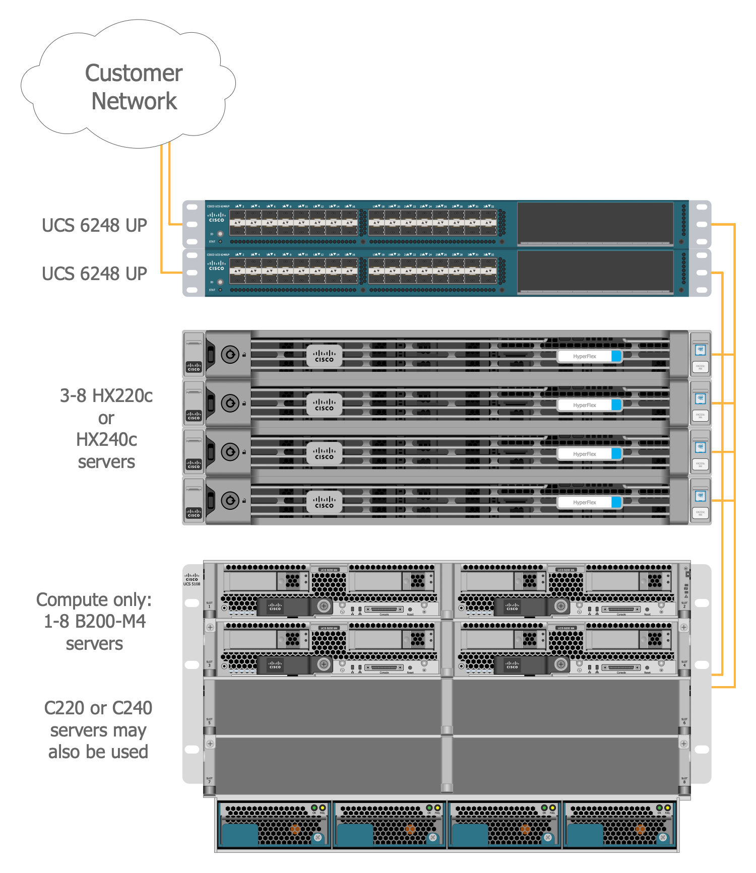 HyperFlex Hyperconverged Plus Compute Only Node Topology