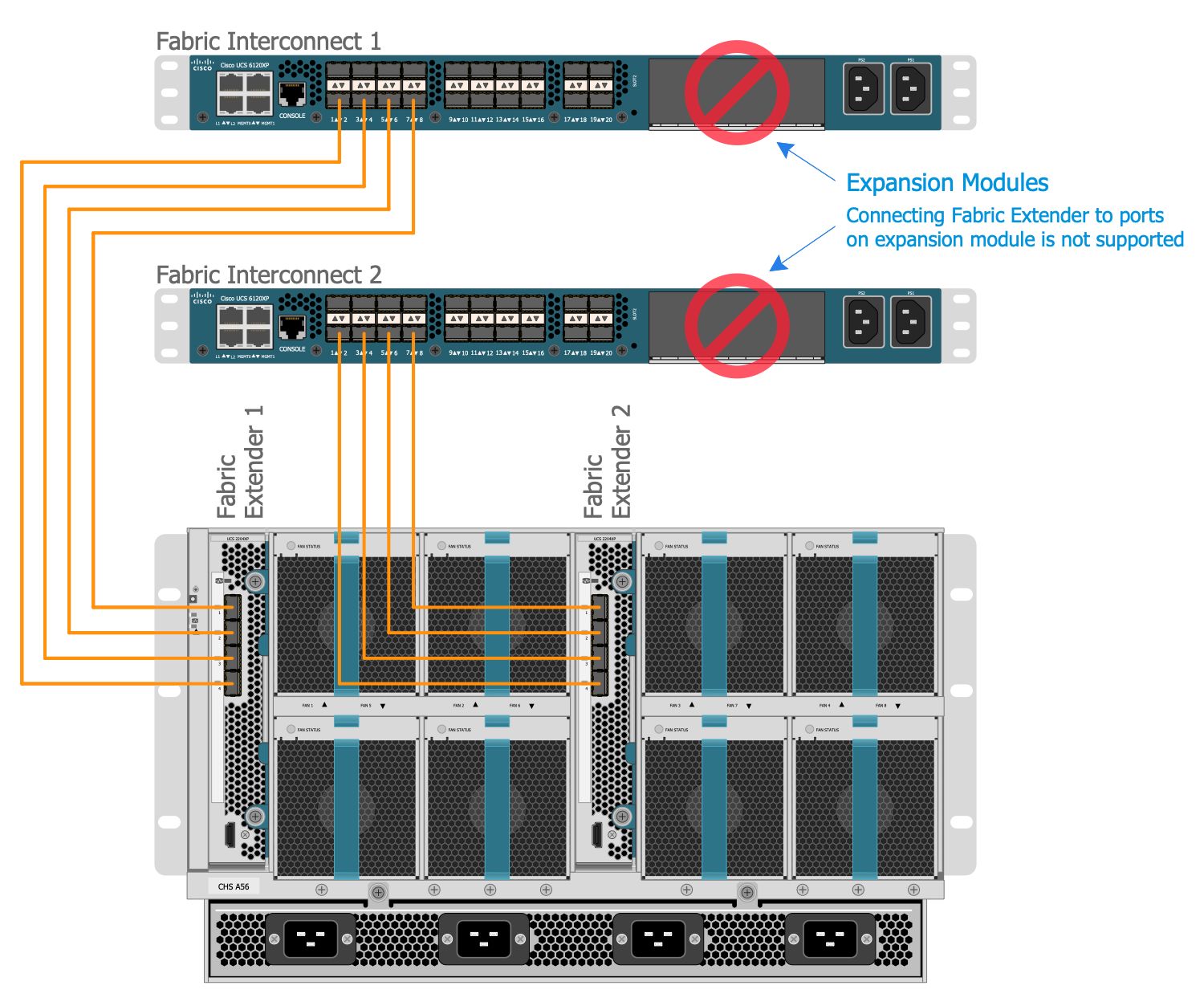 Proper Connection Between the Server Chassis and two Fabric Interconnects