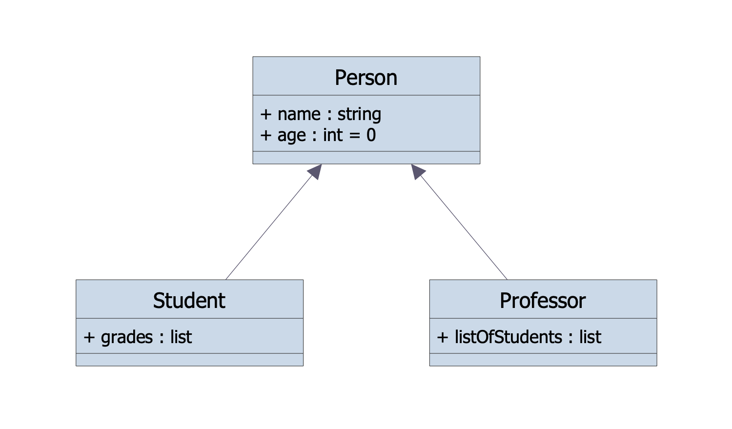 Generalization in Class Diagram