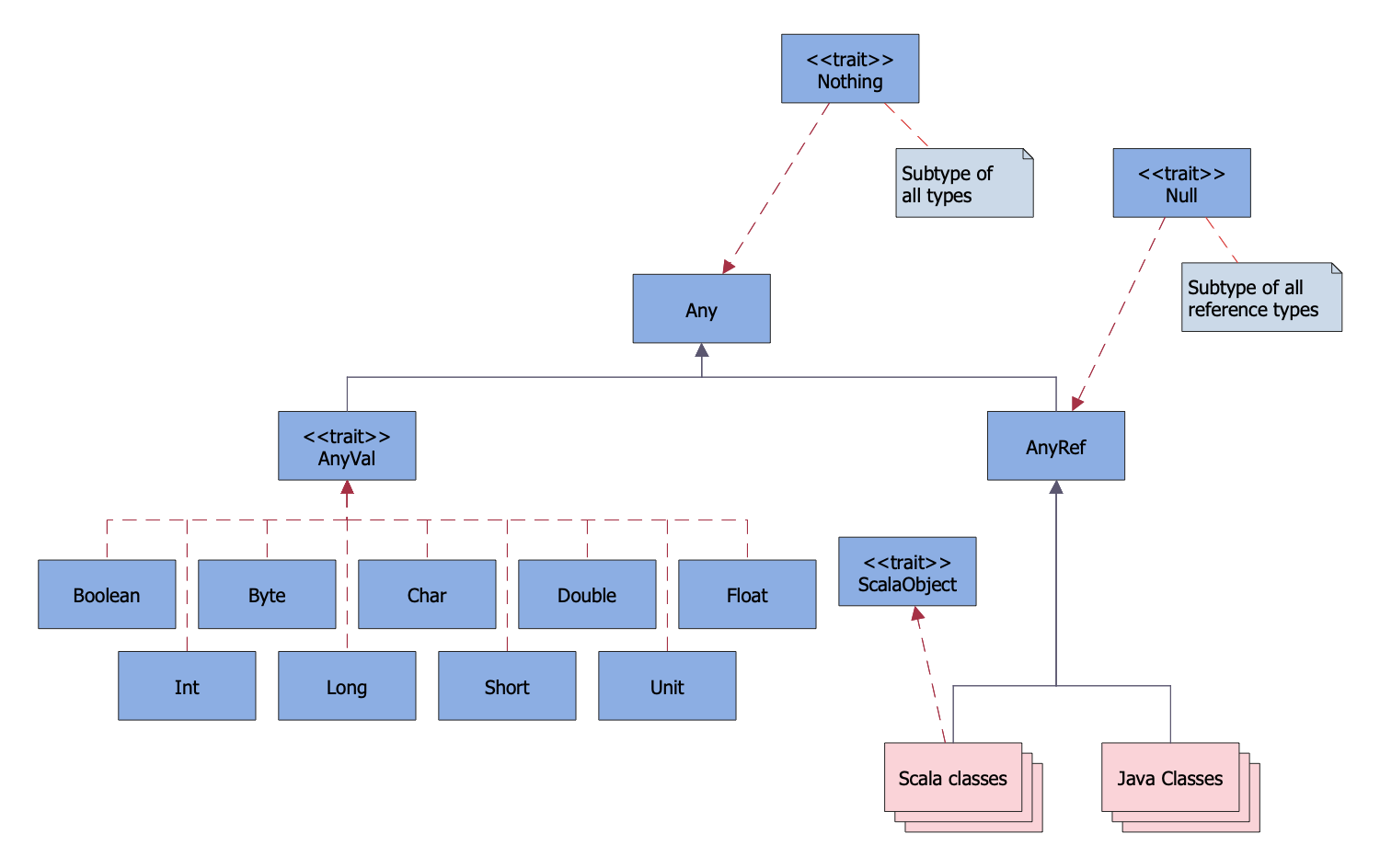 Inheritance Hierarchy of Scala Classes