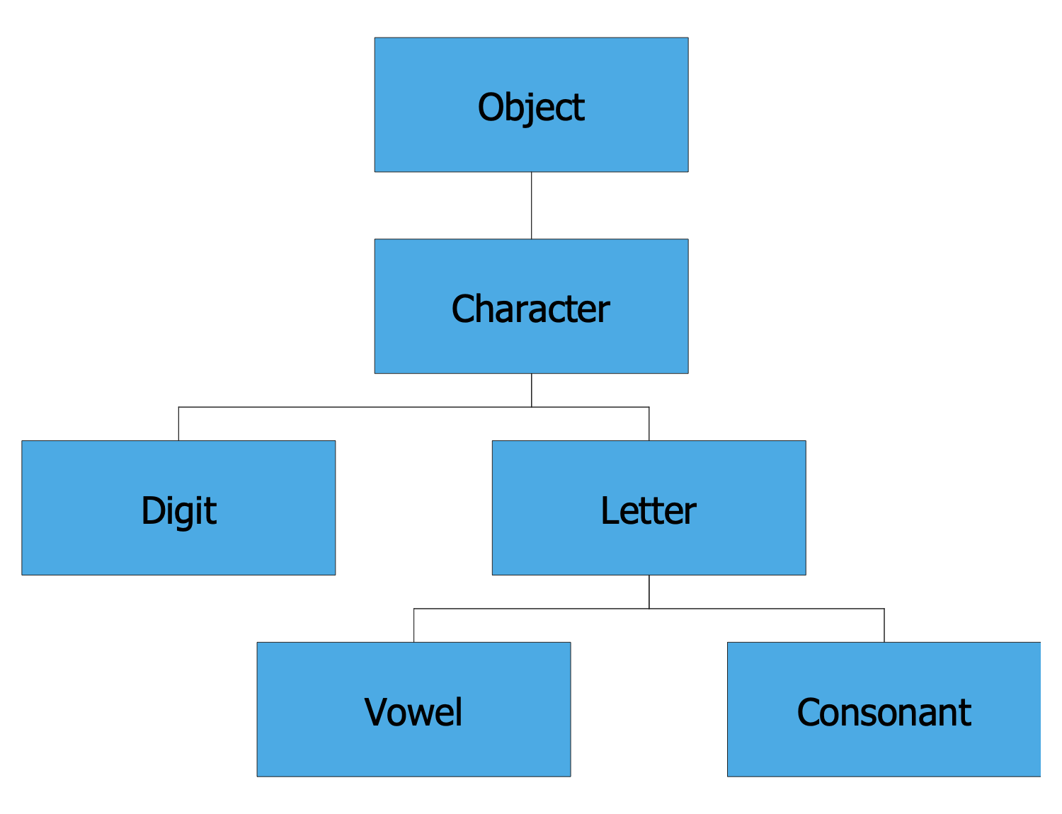 Inheritance Tree