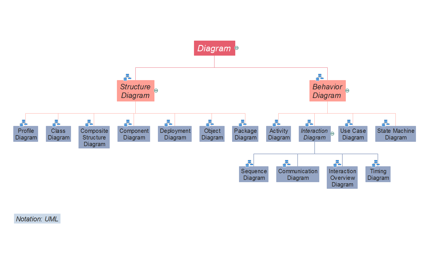 UML 2.2 Diagrams Hierarchy Mindmap