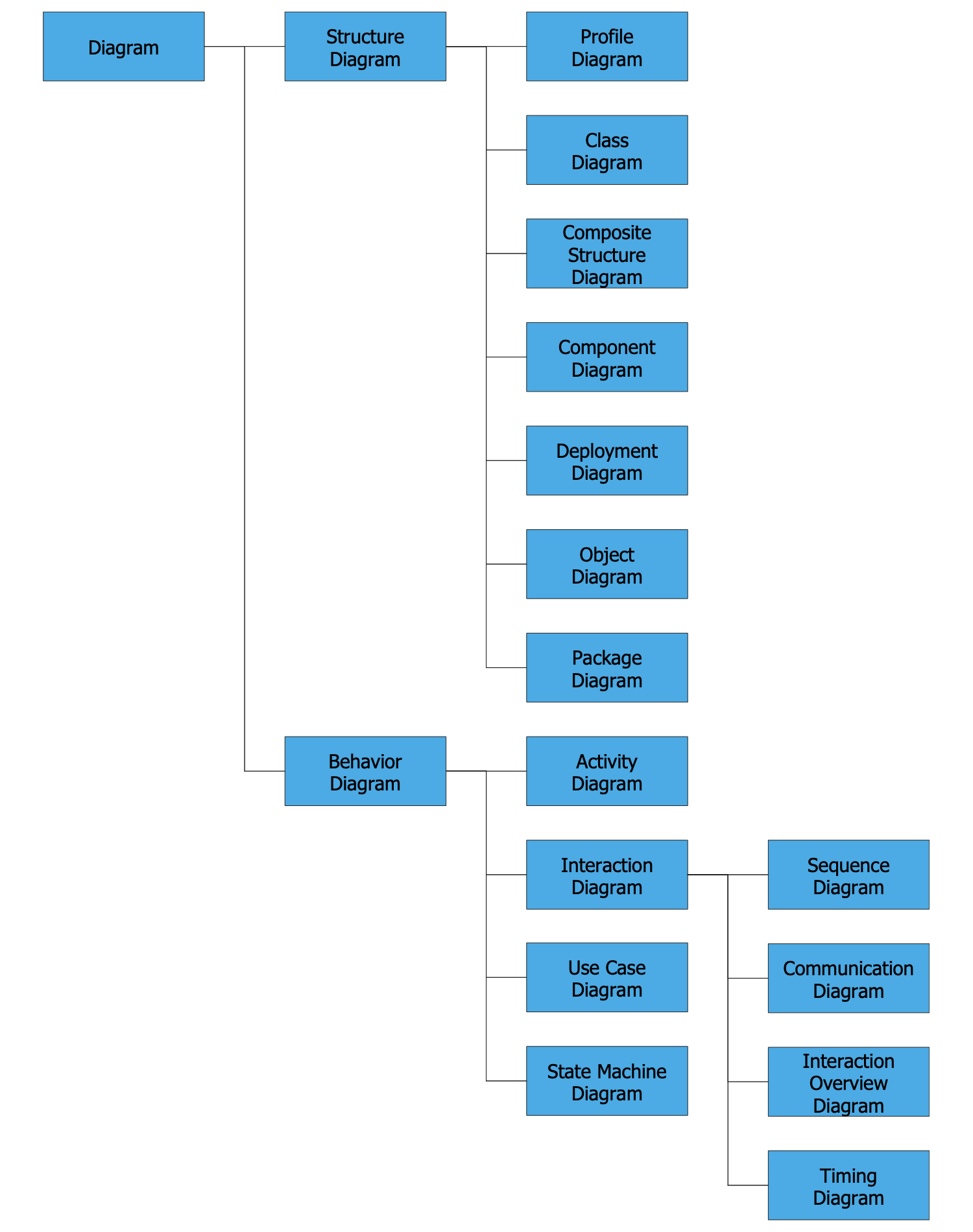 UML 2.2 Diagrams Hierarchy
