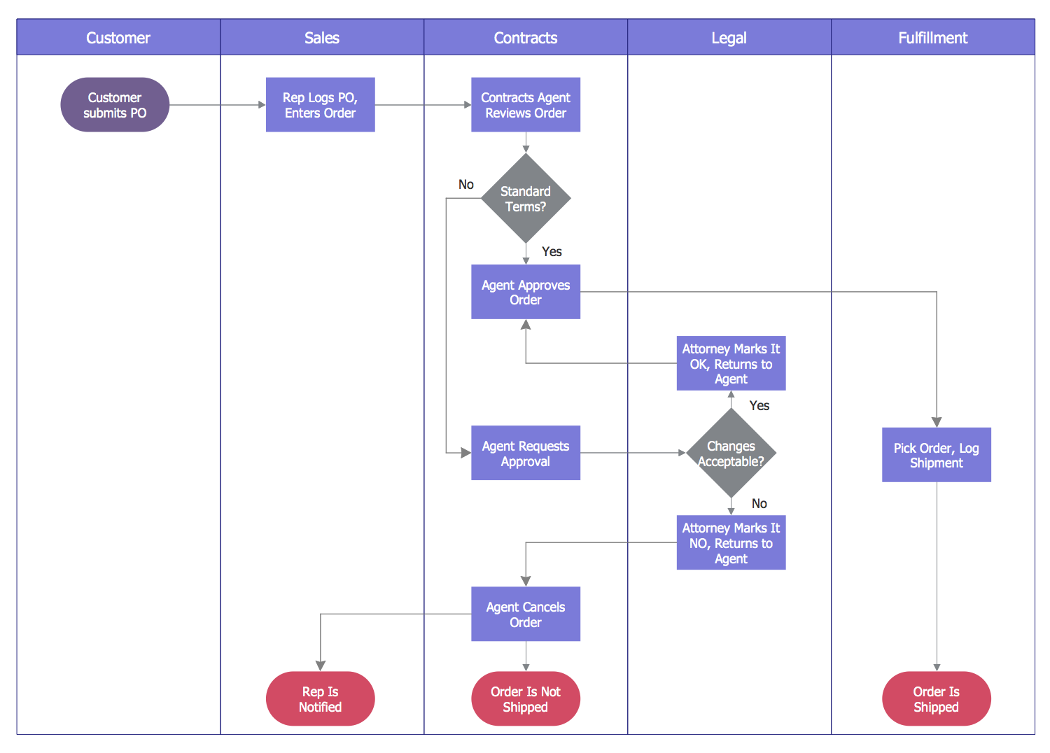 Classic Business Process Modeling Solution | ConceptDraw.com